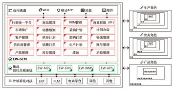 智能信息化管控 供應(yīng)鏈管理的未來(lái)之路
